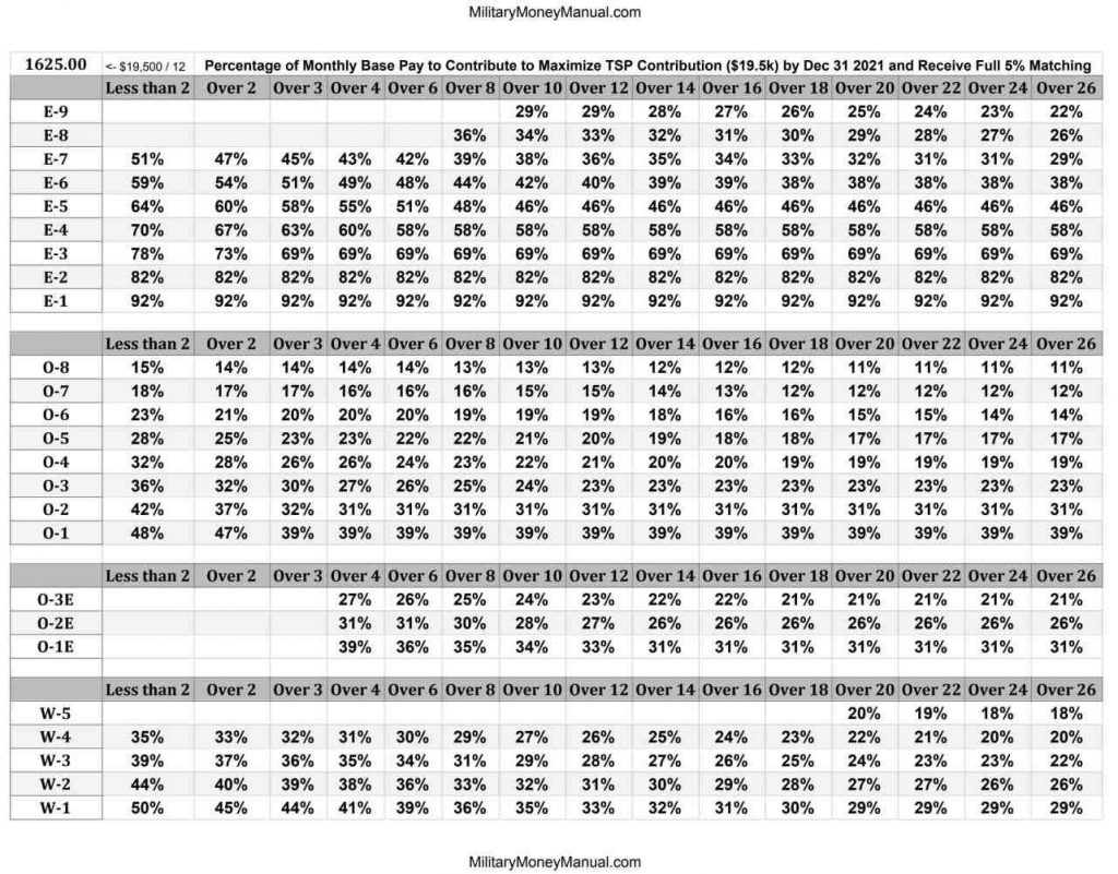 how-much-should-you-have-in-your-tsp-when-you-retire-retirement-news