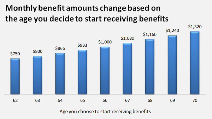 How Much Will My Social Security Check Be At 65