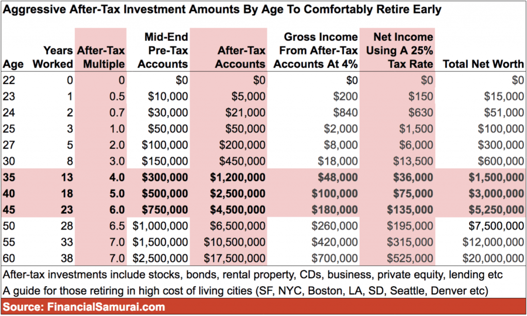 What Is A Comfortable Retirement Amount