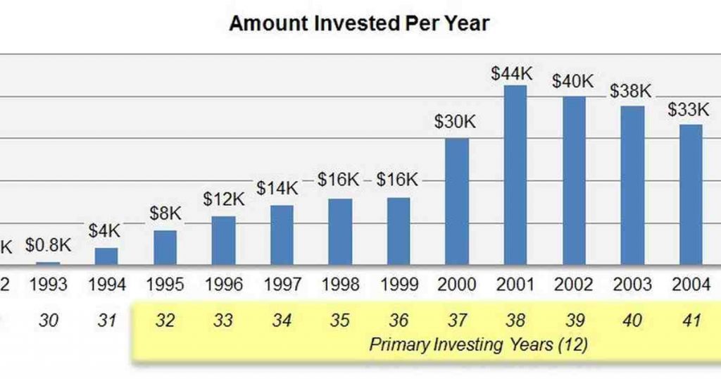 $100 A Month In Roth Ira