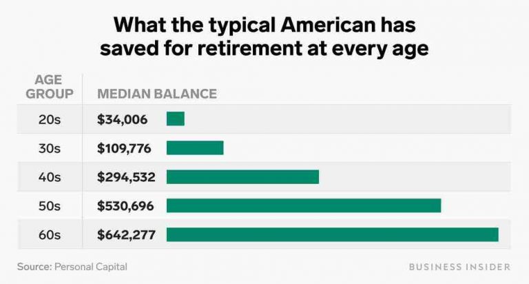 how-much-money-does-the-average-american-retire-with-retirement-news