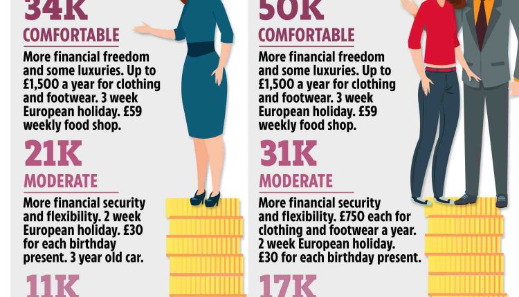 how-much-money-do-you-need-to-live-comfortably-uk-retirement-news-daily