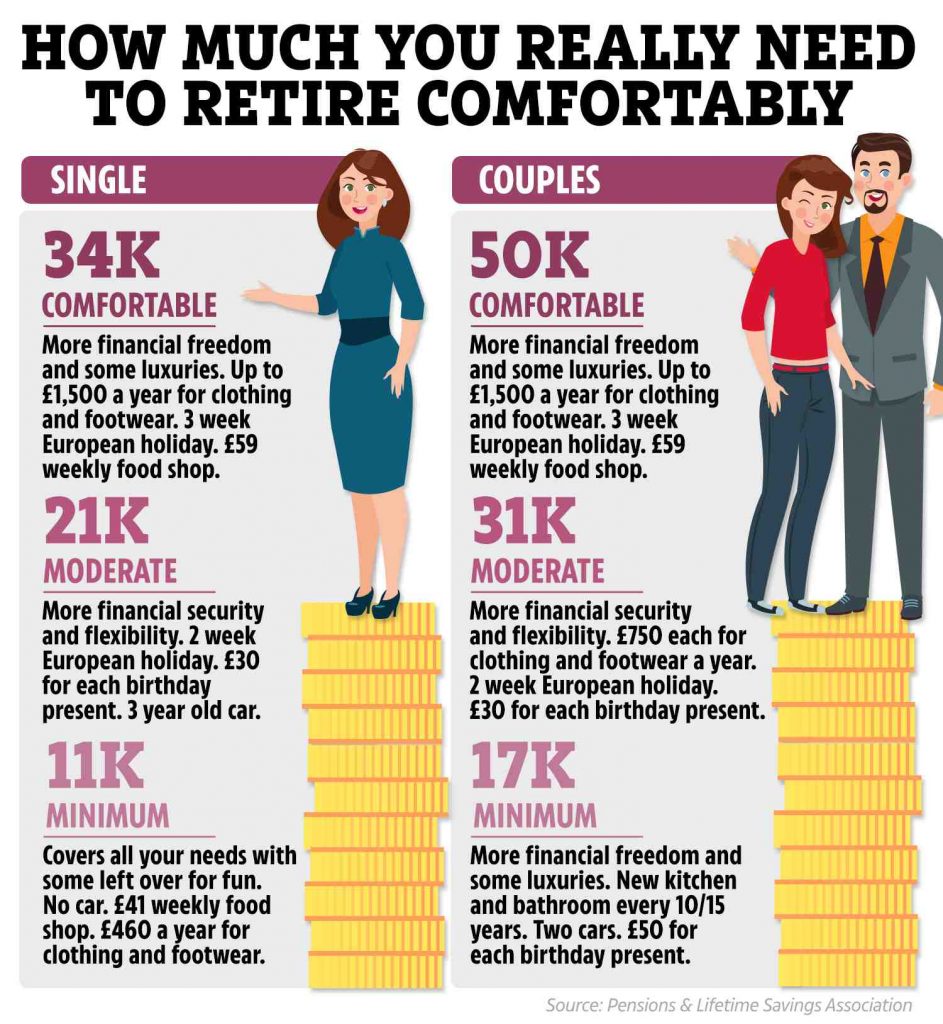 How Much Money Do You Need To Live Comfortably UK Retirement News Daily