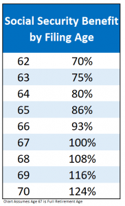 Is it better to retire at 62 or 65? - Retirement News Daily