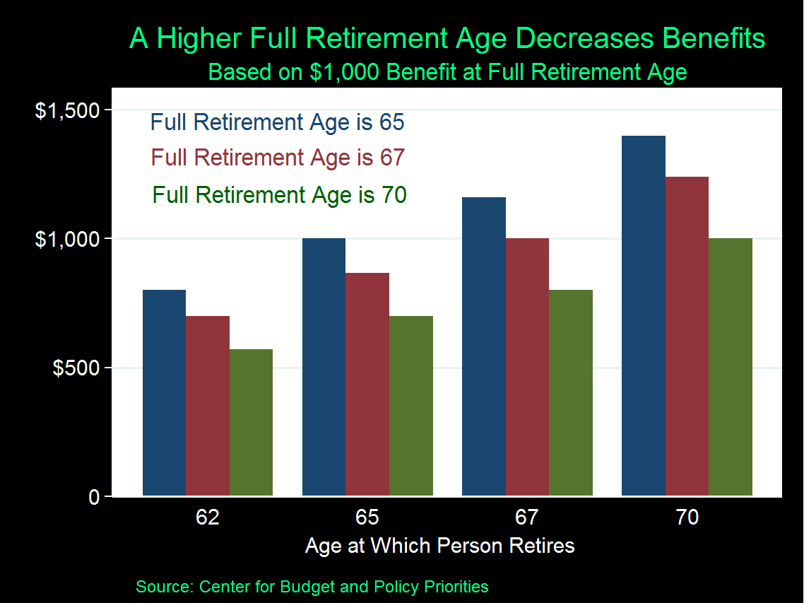 Is It Better To Retire At 62 Or 65 Retirement News Daily 1157