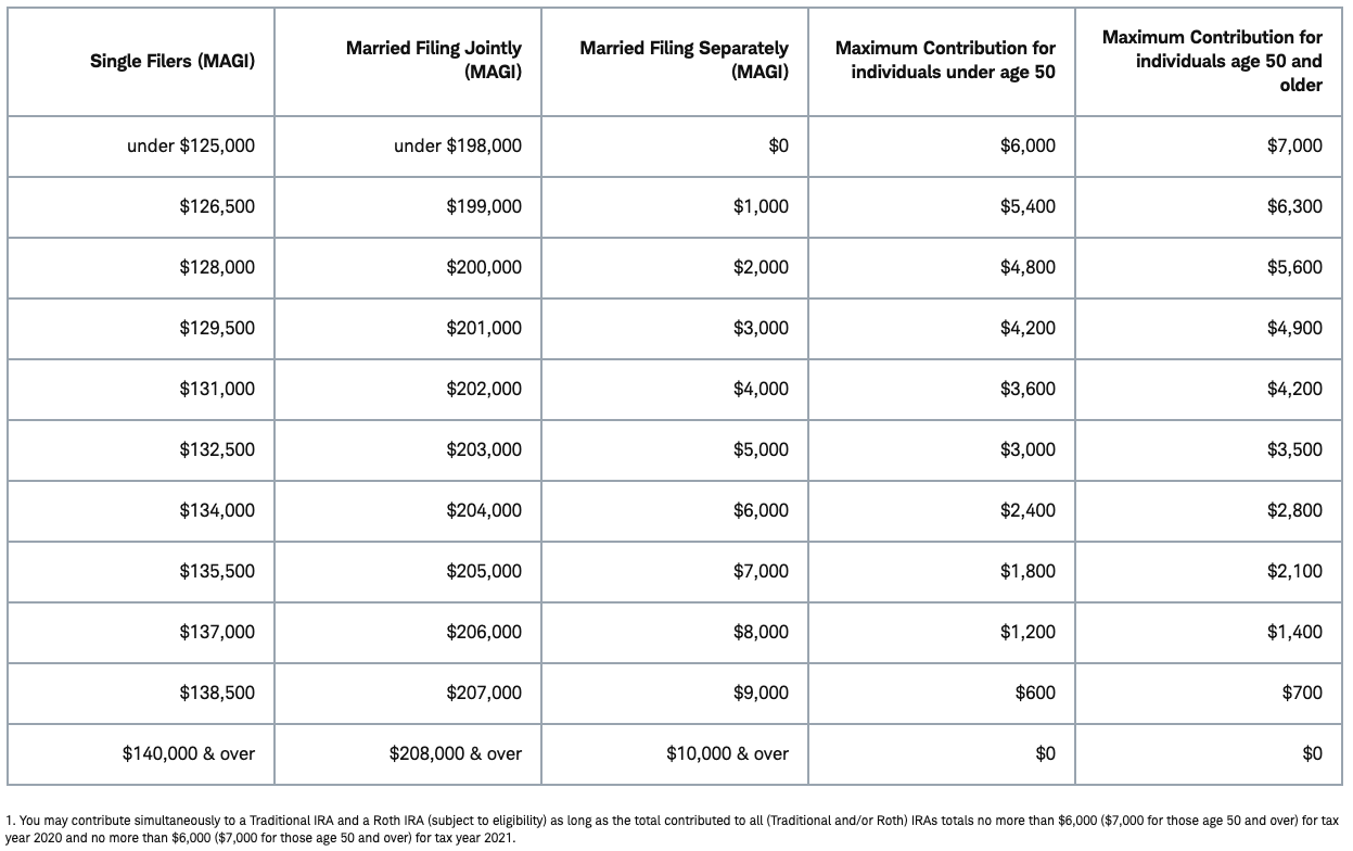 Can I have 2 ROTH IRAs? - Retirement News Daily